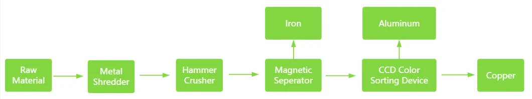 99.9% Separation Rate Scrap Copper Aluminum Radiators Recycling Machine